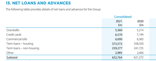 ANZ Loans By Type Fiscal 2021