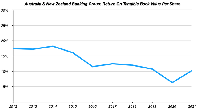 ANZ Return On Tangible Net Asset Value Per Share