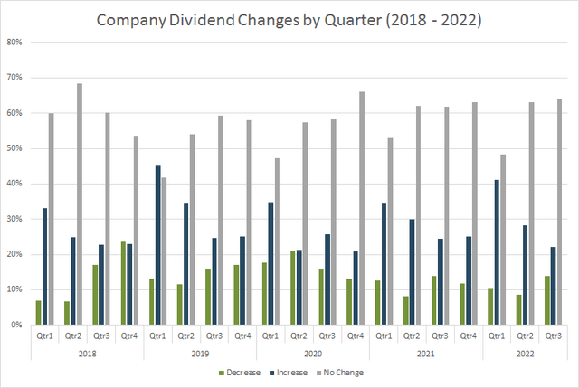 Dividend Net-Increasers Decline Year-on-Year in Q2 and Q3