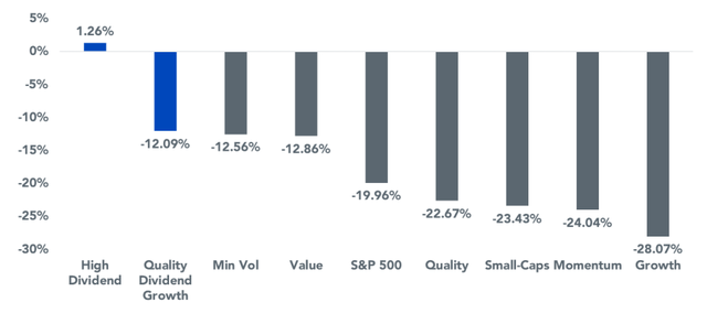 The High Dividend Equity Factor Leads YTD