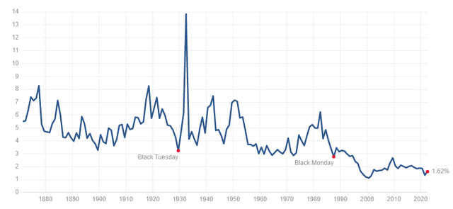 S&P 500 Dividend Yield Through History