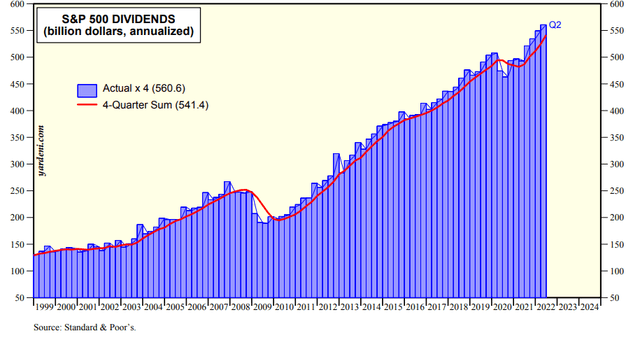 Record High Dividends in 2Q22