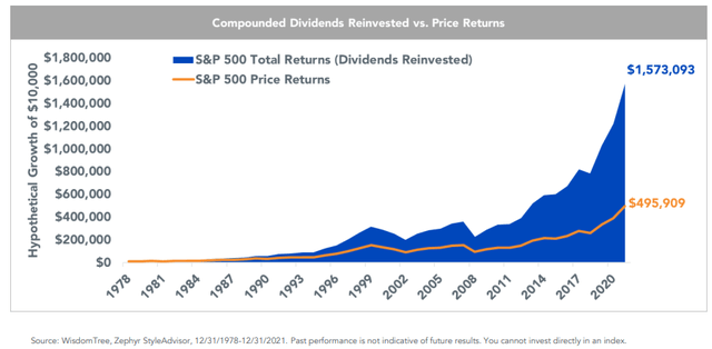 Dividends Account For A Huge Part of S&P 500 Total Return