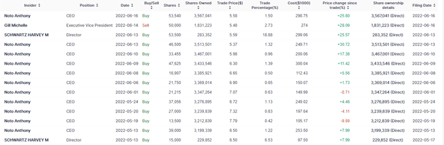 Insider buying SOFI