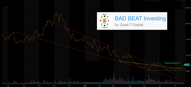 BAD BEAT Investing SOFI chart