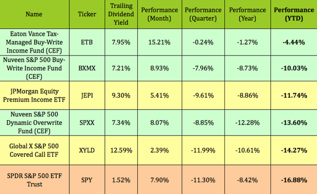XYLD ETF dividend performance