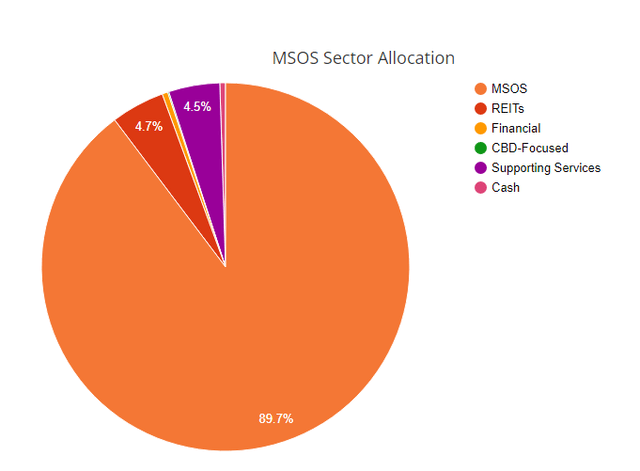 MSOS sector allocation