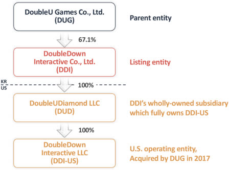 Ownership breakdown of DoubleDown and related ownership