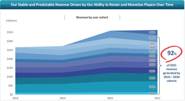 Chart breaking down revenue by year player started