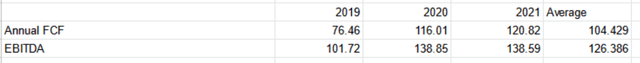 Table of 3 year annual FCF and EBITDA.