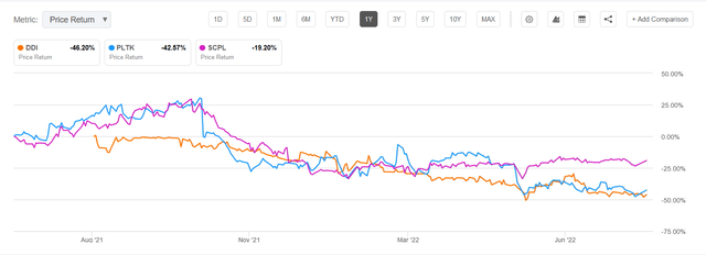 1 year price chart of DDI, PLTK, and SCPL