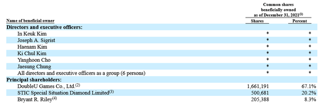 Table of insider and principal ownership