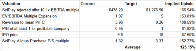 Table of valuation multiples and implied upside