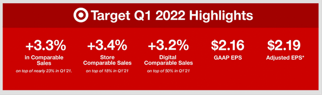 Target reported mixed first quarter results for fiscal 2022