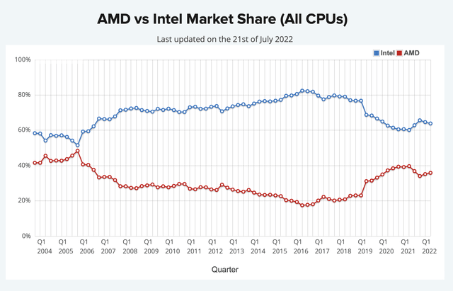 CPU Market (All CPUs)