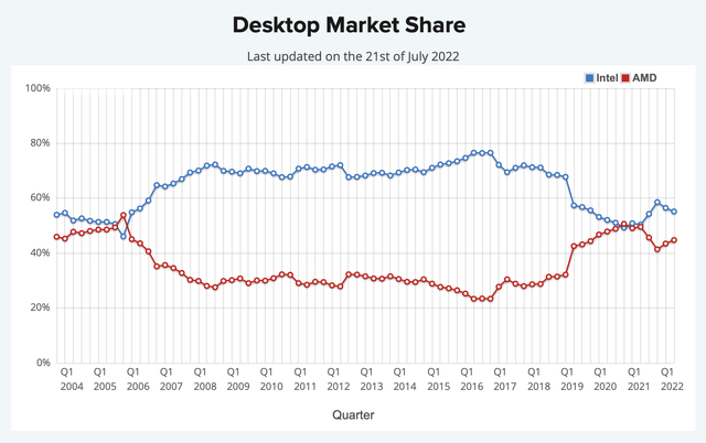 CPU Market (Desktop)