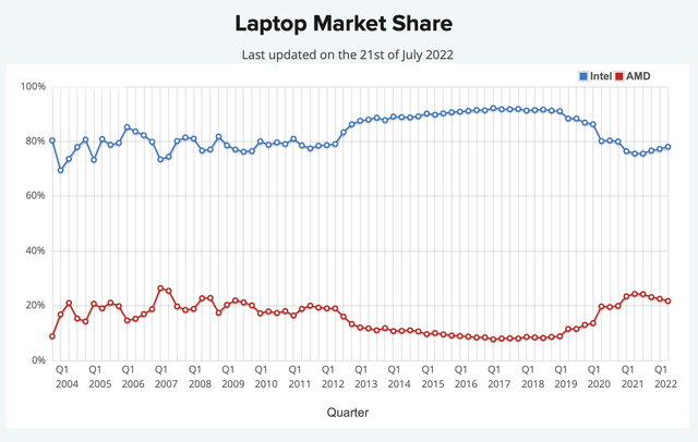 CPU Market (Laptop)