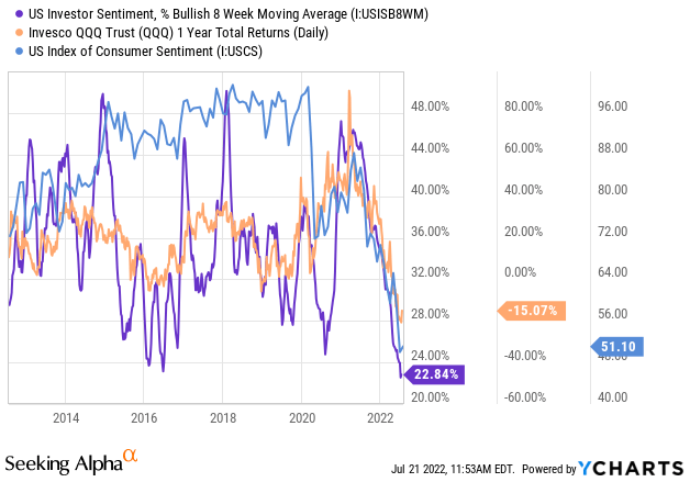 Consumer and investor confidence crashes to extreme lows with stock market losses