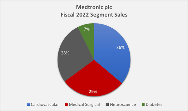 Figure 1: Medtronic’s fiscal 2022 segment sales (own work, based on the company’s fiscal 2022 10-K)