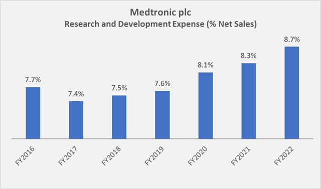 Figure 2: Medtronic’s research and development expenses as a percentage of net sales (own work, based on the company’s fiscal 2016 to 2022 10-Ks; note that Medtronic’s fiscal year ends in April)