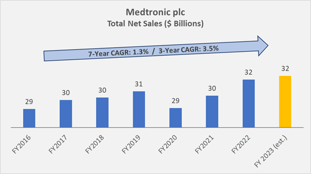 Figure 3: Medtronic’s net sales since fiscal 2016, the first fiscal year after the acquisition of Covidien plc (own work, based on the company’s fiscal 2016 to 2022 10-Ks; note that Medtronic’s fiscal year ends in April)