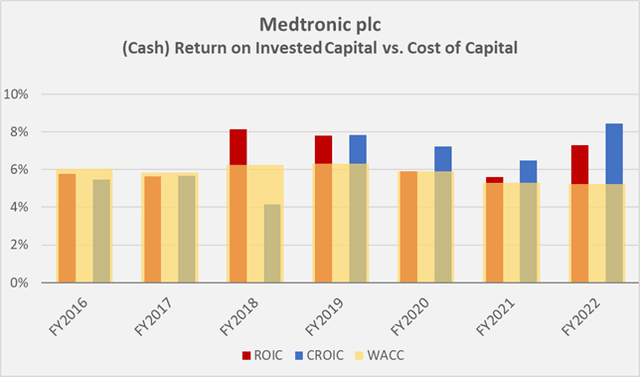 Figure 4: Medtronic’s (cash) return on invested capital compared to its weighted average cost of capital, assuming an equity risk premium of 6{194d821e0dc8d10be69d2d4a52551aeafc2dee4011c6c9faa8f16ae7103581f6} (own work, based on the company’s fiscal 2016 to 2022 10-Ks; note that Medtronic’s fiscal year ends in April)