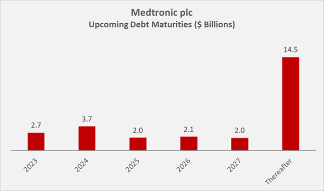 Figure 6: Medtronic’s debt maturity profile at the end of fiscal 2022 (own work, based on the company’s fiscal 2022 10-K)