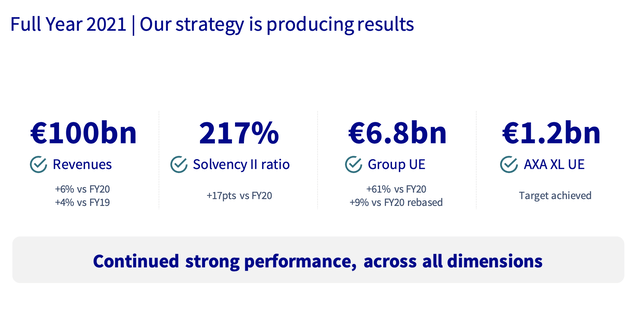 Chiffre d'affaires AXA