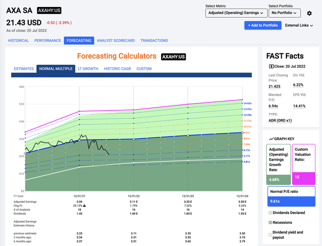 AXA valuation