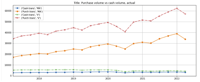 MA and V cash vs purchase transactions