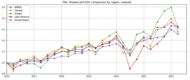 Mastercard GDV growth by region, indexed