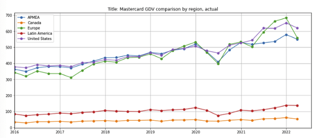 Mastercard GDV growth, actual