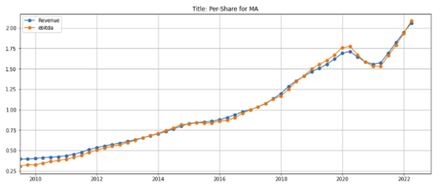 Mastercard's per-share revenue and EBITDA, indexed