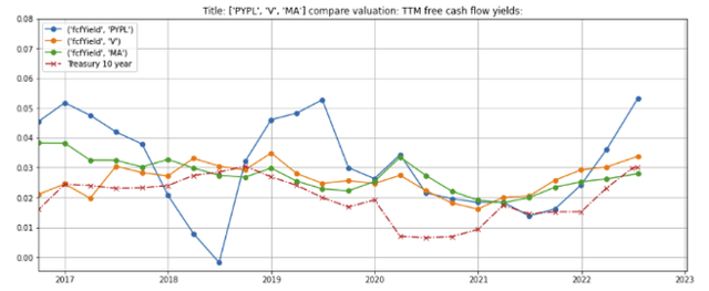 Valuation of Mastercard and comps