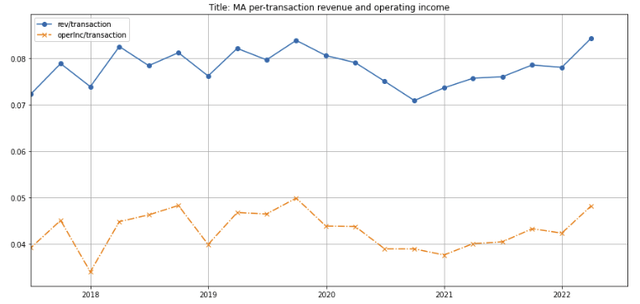 Mastercard per-transaction revenues and operating income