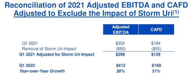 NEP Q1 results excluding Uri