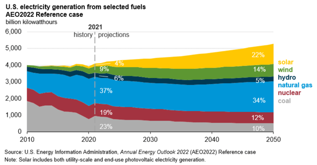 U.S. electricity generation from selected fuels