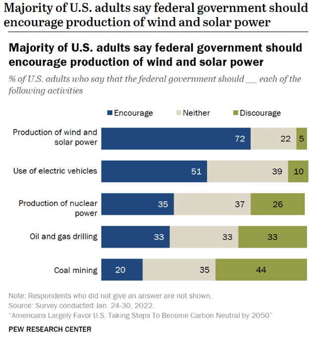 Survey Results on Wind and Solar Power