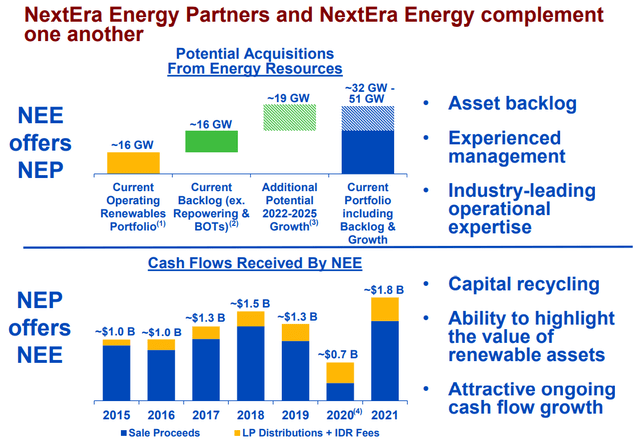 NextEra Energy Acquisitions and Cash FLow