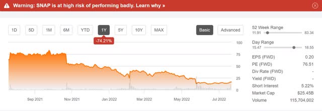 Snap Inc. Stock Price Decline Chart