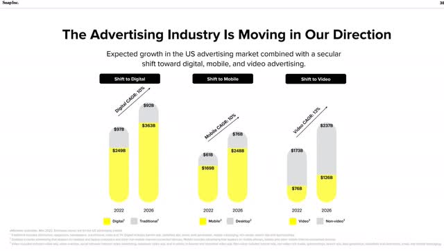SNAP Advertising Chart