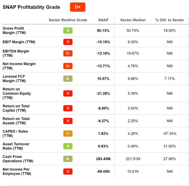 SNAP Inc. Stock Profitability Grade