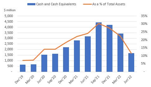 Cash and Cash Equivalents ServisFirst Bancshares