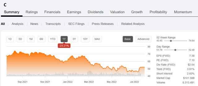 Citigroup Inc. 1-year price chart