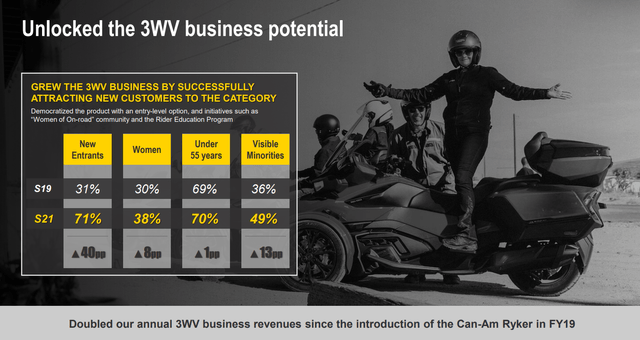 3VW growth numbers