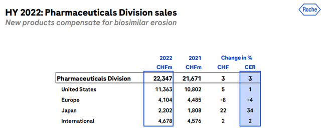 Roche HY2022 Pharmaceutical Division Sales