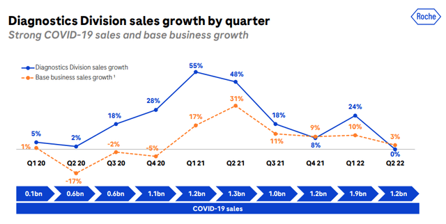 Roche Diagnostics Division Quarterly Sales Growth