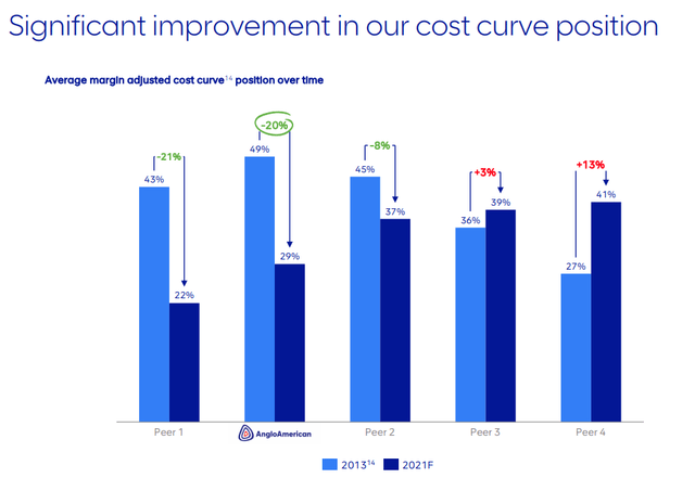 Anglo American cost curve