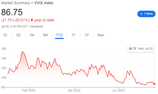 VVIX index