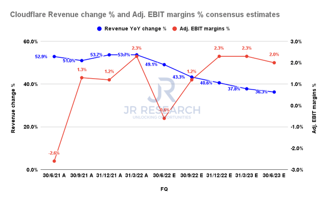 Cloudflare revenue change and adjusted EBIT margins consensus estimates